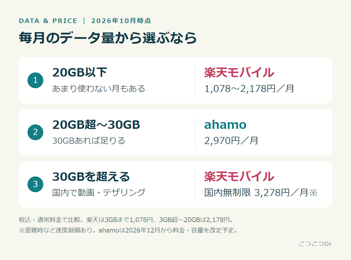通常料金で比較すると、月20GB以下は楽天モバイル、20GB超から30GBまではahamoが安い。30GBを超えてたくさん使うなら楽天の国内データ無制限が候補。2026年10月6日時点。