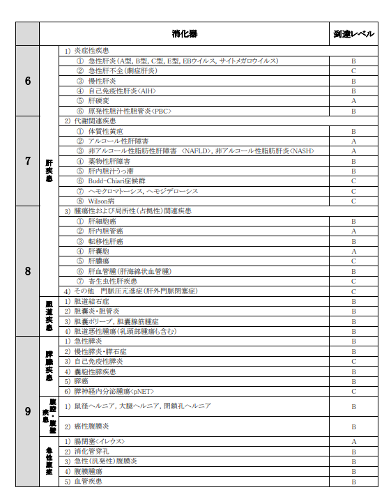 消化器の疾患群6〜9:肝疾患、胆道・膵臓疾患などの分類例