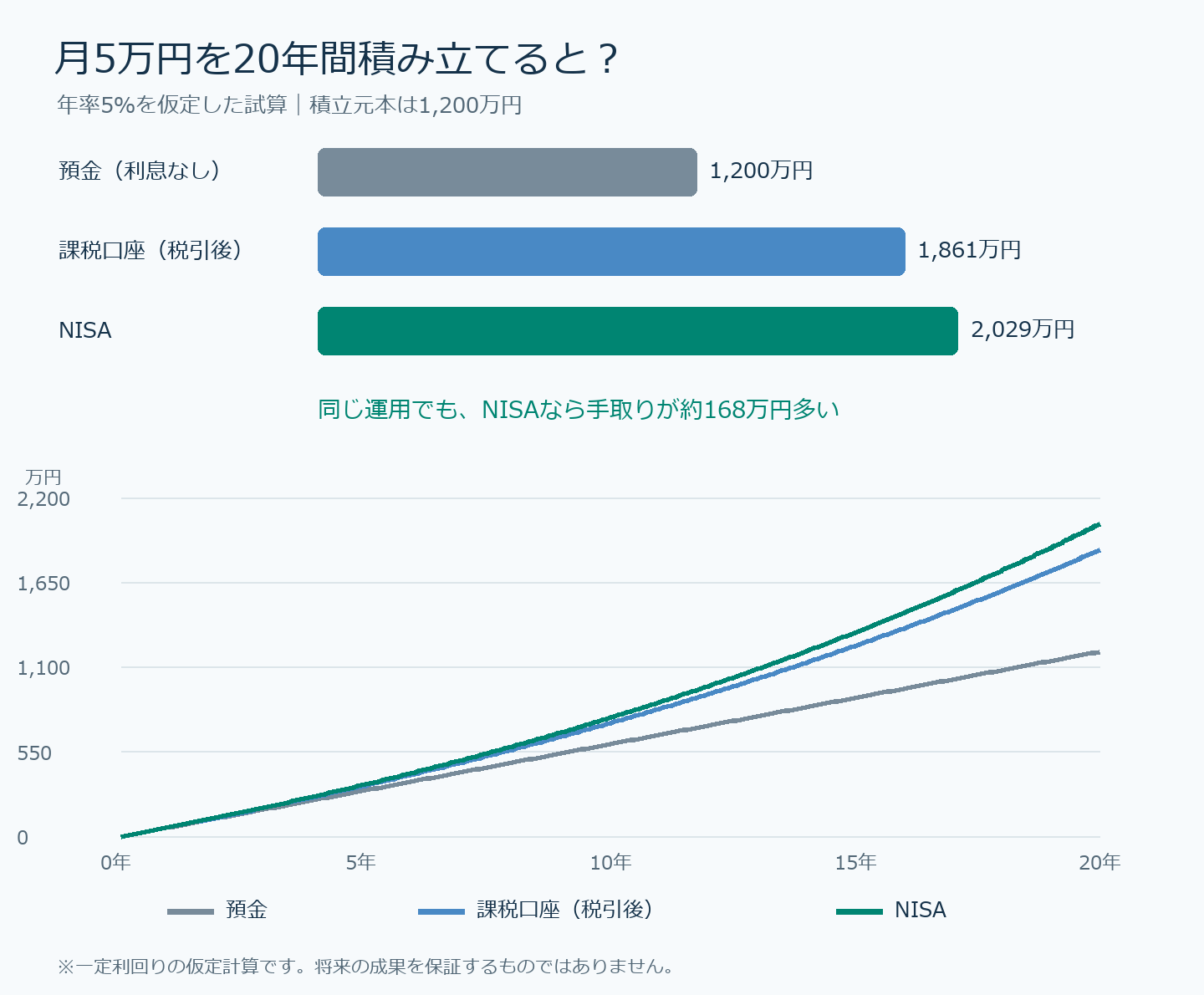 月5万円を20年間積み立てた試算。預金1,200万円、課税口座約1,861万円、NISA約2,029万円。