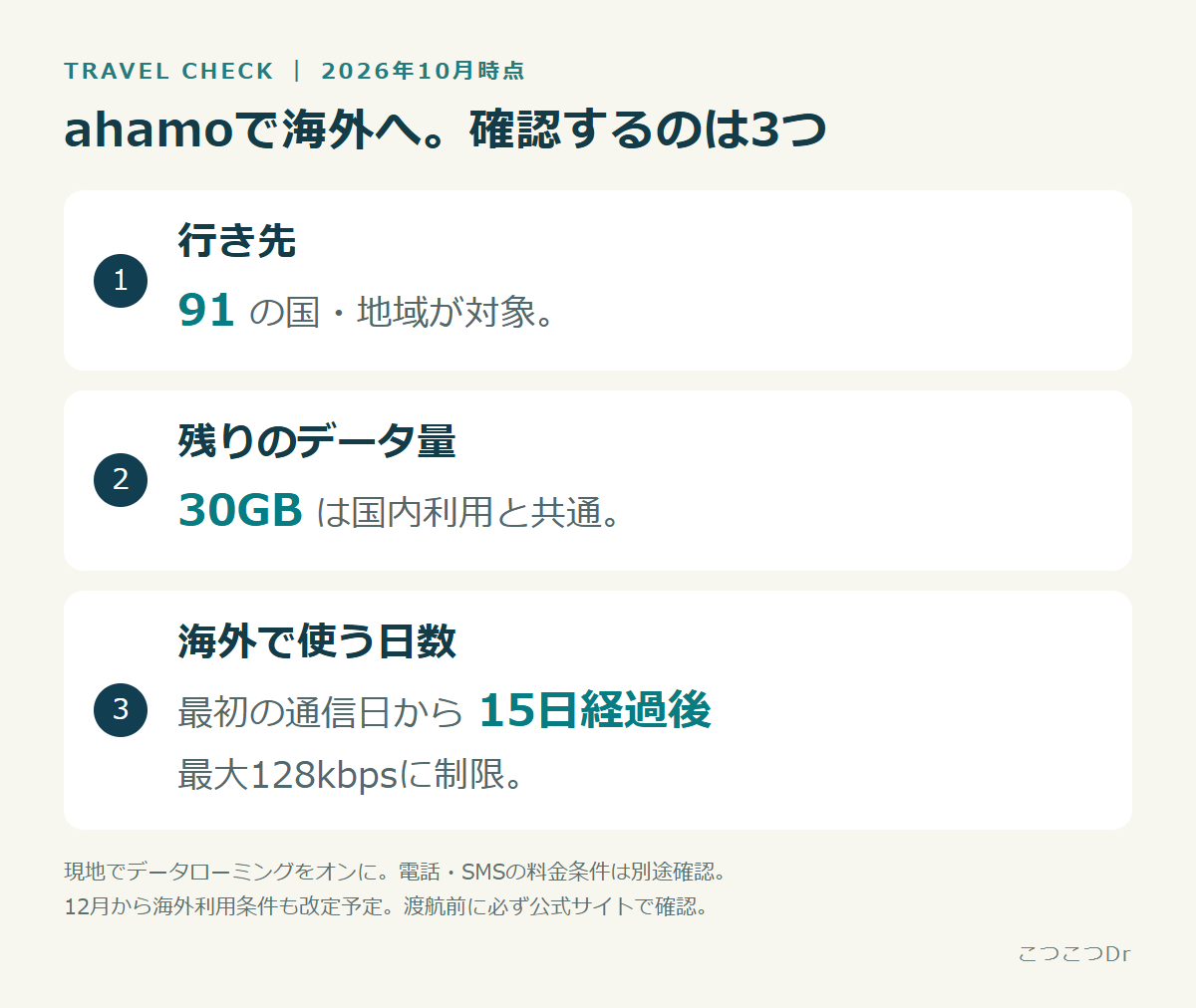 ahamoの海外利用で確認する3つのポイント。渡航先が対象エリアか、国内利用と共通の30GBの残量、海外データ通信を始めてからの日数。15日経過後は最大128kbps。2026年10月時点。